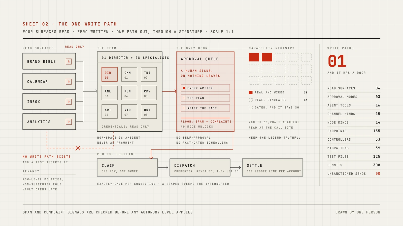 Choir, a Social Team Running as Software, measured