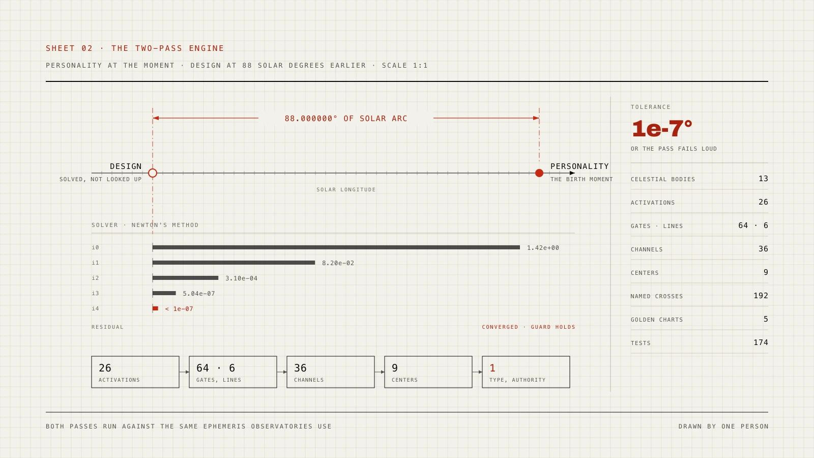Undesignated, an Instrument for a Living Chart, measured